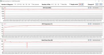 Witcher 3 测试期间的 GPU 测量（平衡）