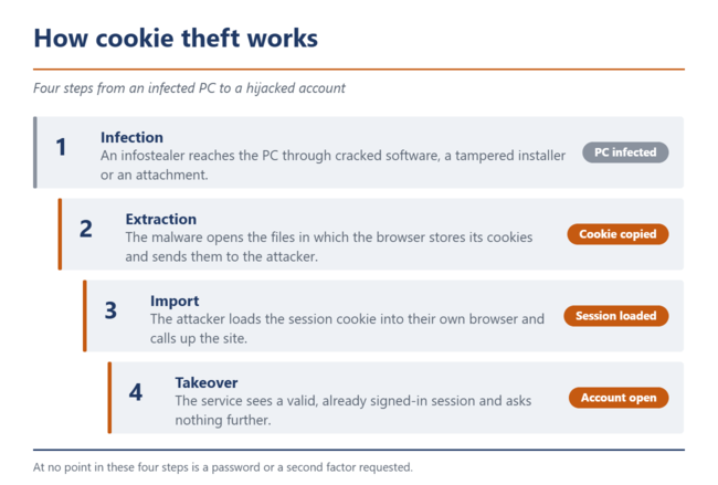 四步窃取Cookie