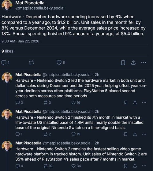 Circana 2025 年 12 月 Switch 2 销售情况（图片来源：截图，Mat Piscatella Bluesky 账户）