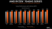 AMD Ryzen 9 7940 HS与英特尔酷睿i9-13900H的对比，两者都有一个GeForce RTX 4070（图片来自AMD）。