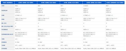 AAEON GENE-ADN6 SKUs