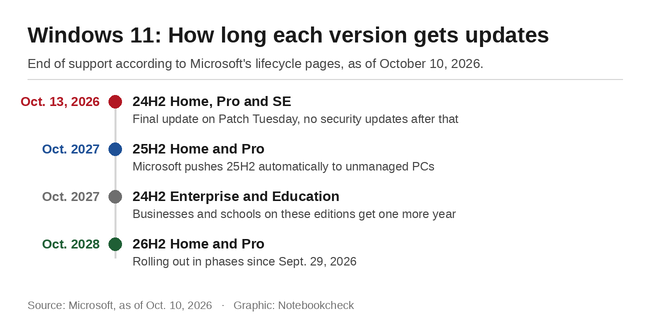 Windows 11:24H2、25H2 和 26H2 版本的支持日期