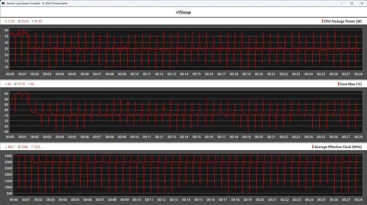 Cinebench R15 循环测试期间的 CPU 指标