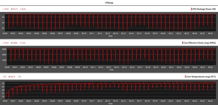 Cinebench R15 循环期间的 CPU 指标