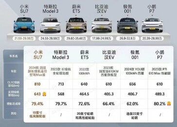 小米SU7实际续航里程。(来源：Dongchendi via CarNewsChina）