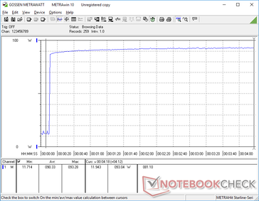 由于 CPU 的 Turbo Boost 可持续性极佳，在启动 Prime95 压力时，功耗会飙升至 93 W，此后不会再下降。