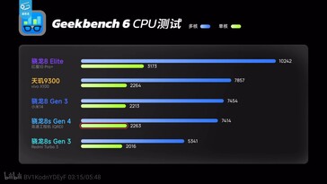 在 Geekebench 上，骁龙 8s 第 4 代显示出与骁龙 8s 第 3 代相当的性能。