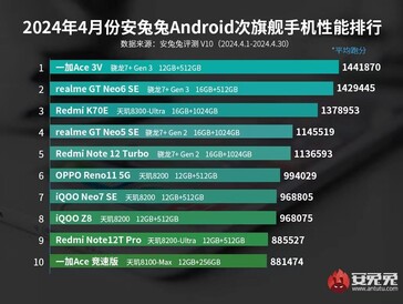 2024 年 4 月安兔兔中端性能榜单（图片来源：安兔兔）