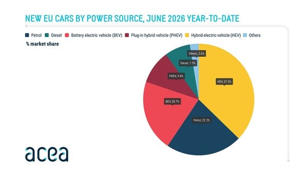 ACEA新闻：2026年6月欧盟按动力类型划分的汽车注册量 2