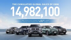 GWM 计划在欧洲卷土重来，推出 10 款新车型。