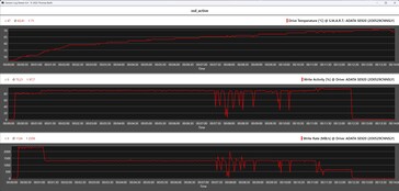 压力测试期间的 SSD 指标（主动冷却装置）