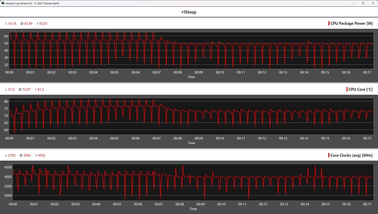 Cinebench R15 循环期间的 CPU 指标