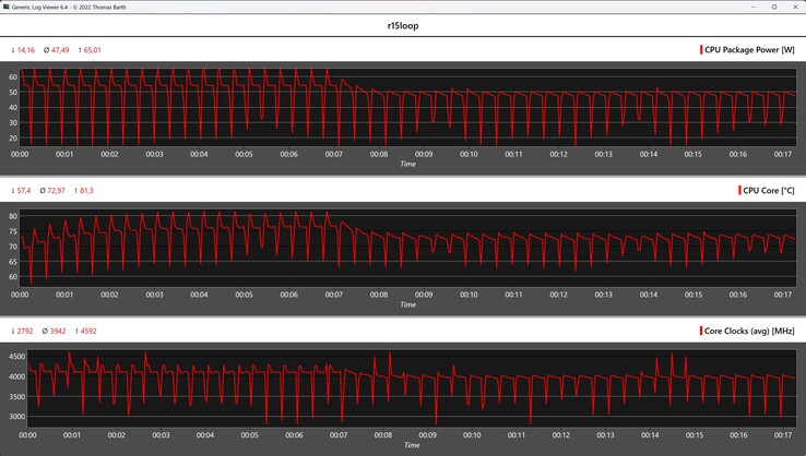 Cinebench R15 循环期间的 CPU 指标