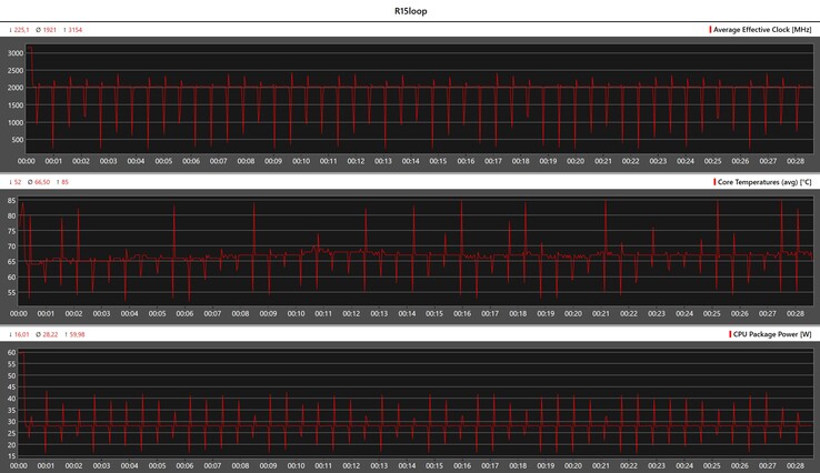 在Cinebench R15循环中的CPU指标