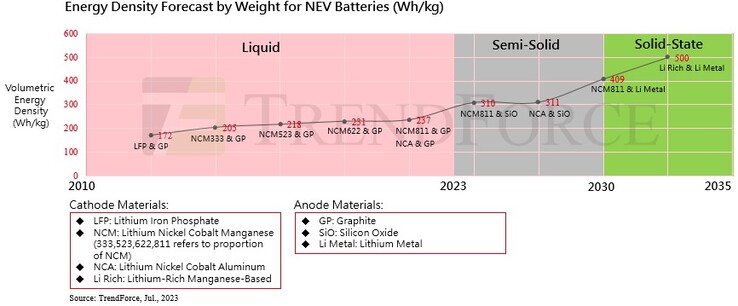 固态电动汽车电池能量密度预测（图：TrendForce）