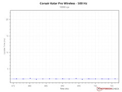 更新间隔时间 - 10,000 DPI