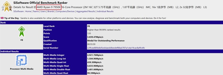 AMD Ryzen 9 7950X。(图片来源：SiSoftware)
