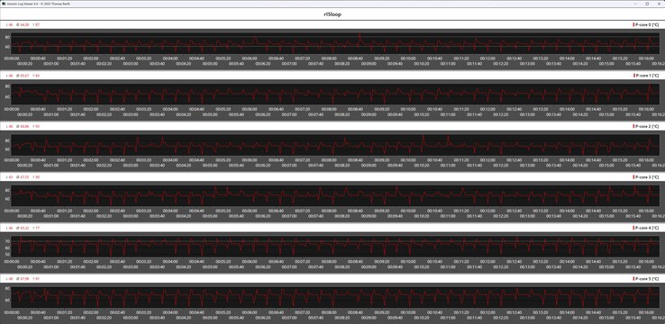 Cinebench R15 循环期间 P 核心的温度