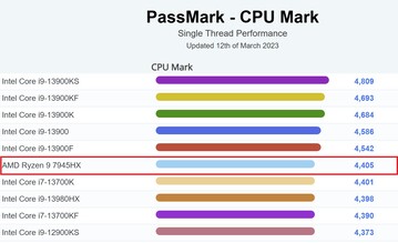 对抗台式机处理器--单线程。(图片来源：PassMark)