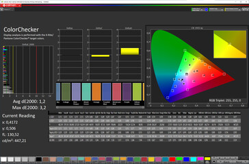 色彩准确度（"原色 "方案，以sRGB为参考）。