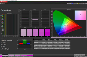 6.2英寸屏幕的饱和度（目标色彩空间：sRGB；配置文件：自然）。