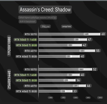 AC Shadows 中的 RTX 5060 Ti 8 GB 与 RTX 5060 Ti 16 GB。(图片来源：bilibili via harukaze5719 on X）