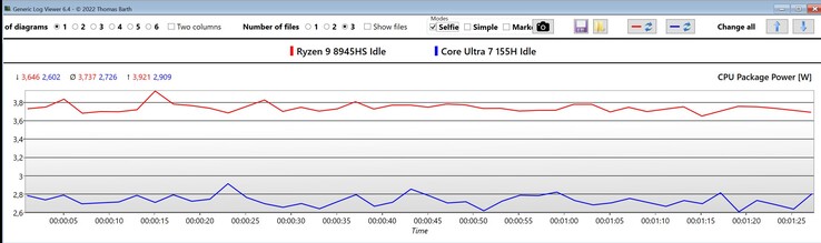 空闲模式下的 CPU 封装功率（红色：Ryzen 9 9845HS，蓝色：Core Ultra 7 155H）