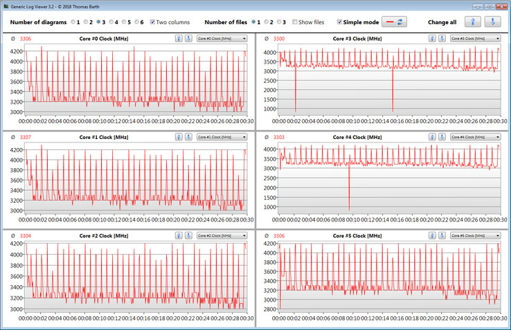 CPU clock rates during the CB15 loop