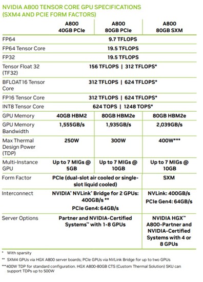 A800的版本和规格（图片来源：Videocardz）。