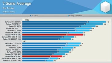 RX 9070 GRE vs RX 9070 vs RTX 5070 的光线追踪性能。