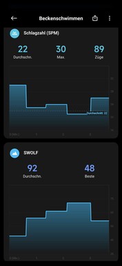 智能手表同时显示冲程率和SWOLF值。