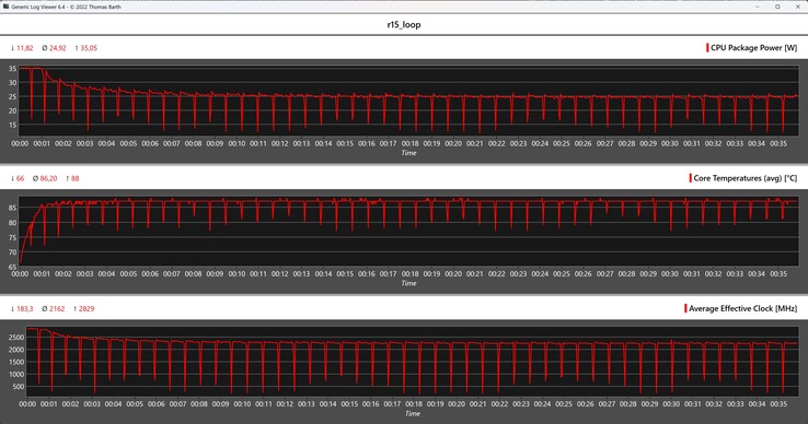 Cinebench R15 循环期间的 CPU 指标