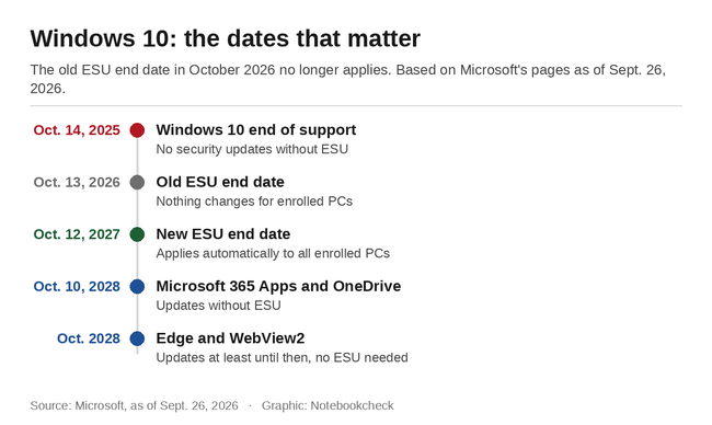 Windows 10:重要的日期
