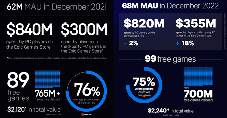 "玩家消费金额 "和 "获得的免费游戏 "都说明了不同类型的用户参与度--从 2021 年到 2022 年，两者都出现了同比下降。(图片来源：Epic Games）