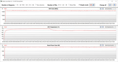 Witcher 3 测试期间的GPU测量值（dGPU，175瓦）。