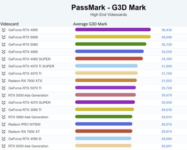当前的 G3D Mark 图表。(图片来源：PassMark）