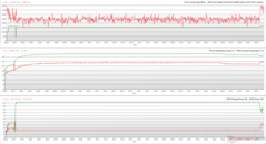 在《Witcher 3 》的压力下，CPU/GPU的时钟、温度和功率变化。