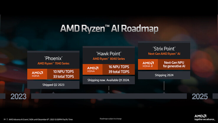 AMD Ryzen AI 路线图（图片来源：AMD）