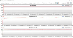 Witcher 3 测试期间的GPU值（AI boost, Optimus）。