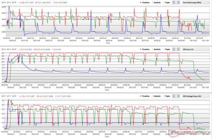 在可用的AIPT模式下进行Cinebench R15循环时，CPU的时钟、温度和封装功率。(红色--性能，绿色--平衡，蓝色--低语)