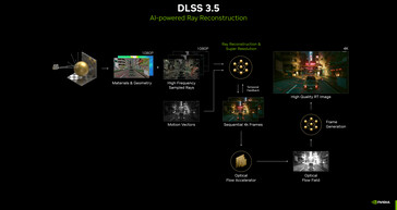 DLSS 3.5 光线重构管道。(图片来源：Nvidia）