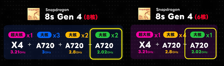 骁龙 8s Gen 4 六核处理器详情