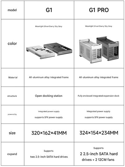 G1 和 G1 Pro eGPU 底座的区别（图片来源：Topfeel - 机器翻译）
