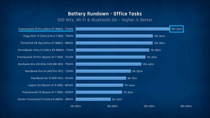 Framework Laptop 13 Pro 的电池续航时间与其他笔记本电脑的对比。