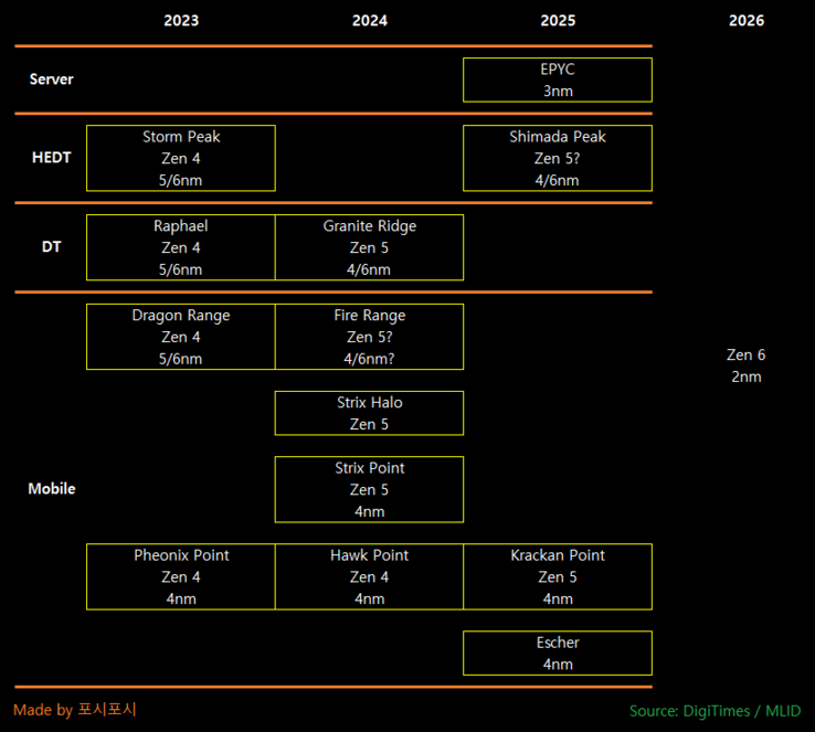 结合DigiTimes和MLID信息的AMD处理器到2026年的路线图（图片来源：@harukaze5719）。