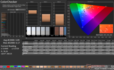 ColorChecker 平均 dE2000: 3.09.最大 dE2000： 6.17