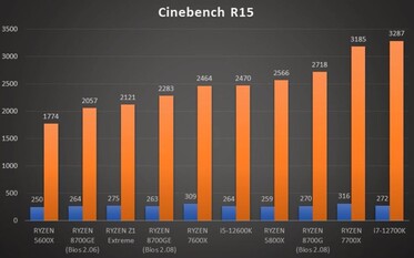 Ryzen 7 8700GE 工程样机在 Cinebench R15 的 CPU 测试中表现不俗。(来源：YouTube 上的 GucksTV）