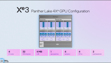 配备 4 个 EU 的 Panther Lake iGPU（图片来源：英特尔）