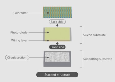 索尼的堆叠式 CMOS 设计（图片来源：索尼）