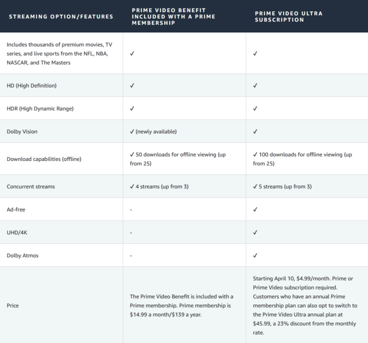 亚马逊 Prime Video 还对其免广告层级进行了重塑，使其价格更加昂贵。